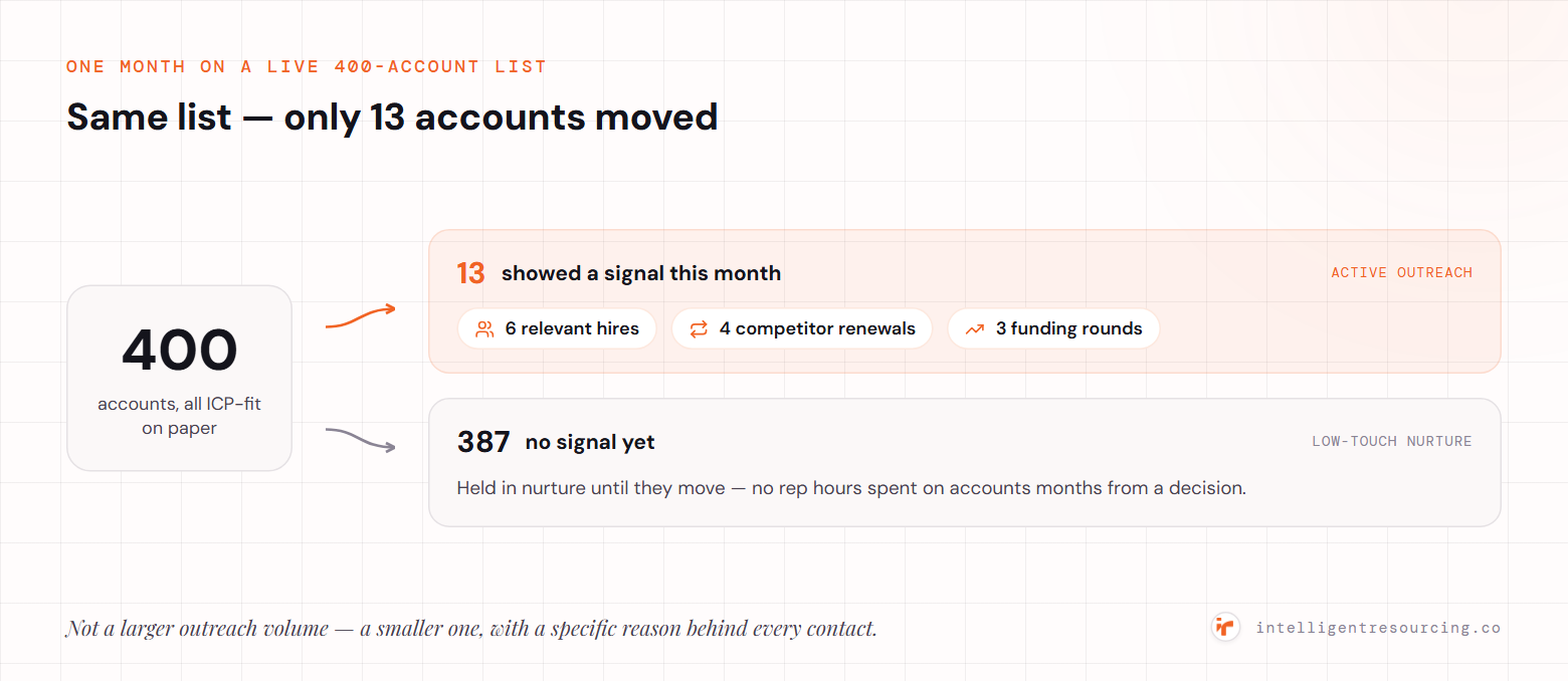 On a live 400-account list in one month, 13 accounts show a signal (6 relevant hires, 4 competitor renewals, 3 funding rounds) and move to active outreach, while 387 with no signal stay in low-touch nurture.