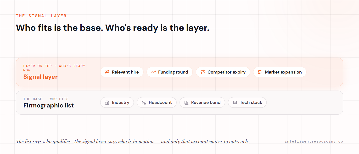 The signal layer sits on top of the firmographic list: the base defines who fits (industry, headcount, revenue band, tech stack); the signal layer identifies who is ready now (relevant hire, funding round, competitor expiry, market expansion).
