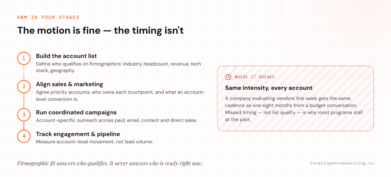 The four ABM stages — build the list, align sales and marketing, run coordinated campaigns, track engagement and pipeline — with a flag showing where it breaks: applying the same intensity to every account regardless of timing.
