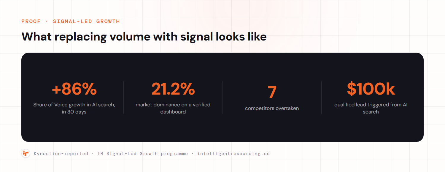 Kynection-reported results from Intelligent Resourcing: plus 86 percent Share of Voice in AI search in 30 days, 21.2 percent market dominance on a verified dashboard, seven competitors overtaken, and a $100k qualified lead triggered from AI search.