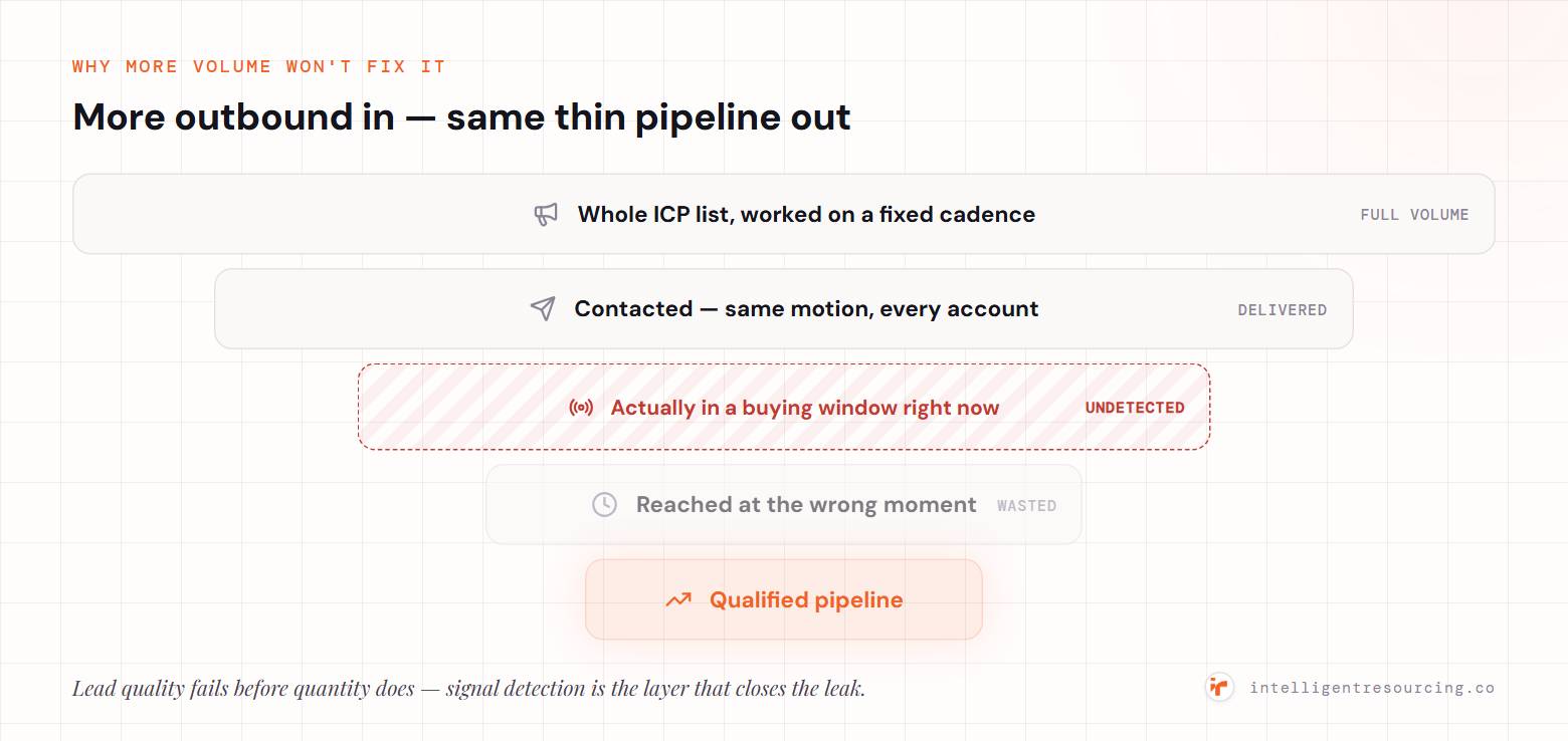 A funnel showing the whole ICP worked on a fixed cadence, contacted with the same motion, but only a fraction actually in a buying window — most reached at the wrong moment, leaving thin qualified pipeline.