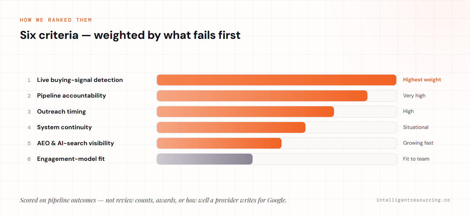 Six evaluation criteria ranked by weight: live buying-signal detection (highest), pipeline accountability, outreach timing, system continuity, AEO and AI-search visibility, and engagement-model fit.