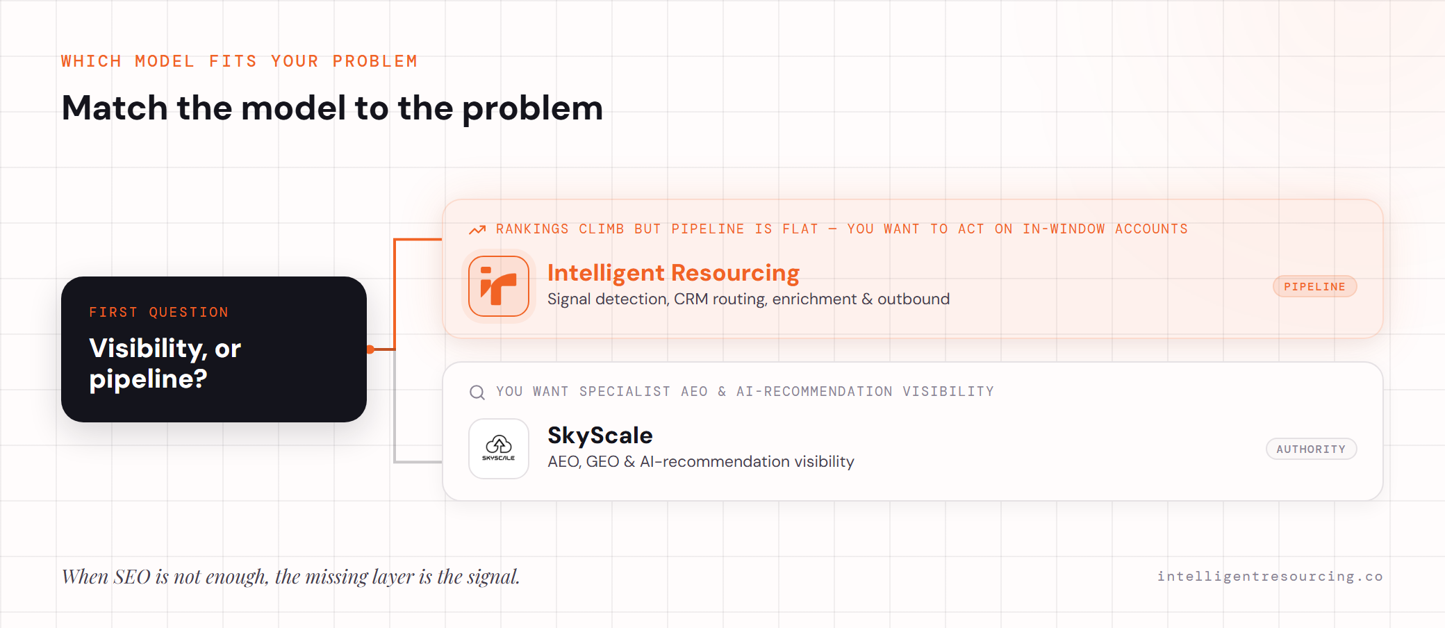 Fork: visibility or pipeline? Pipeline points to IR; specialist AEO/AI-recommendation visibility points to SkyScale.