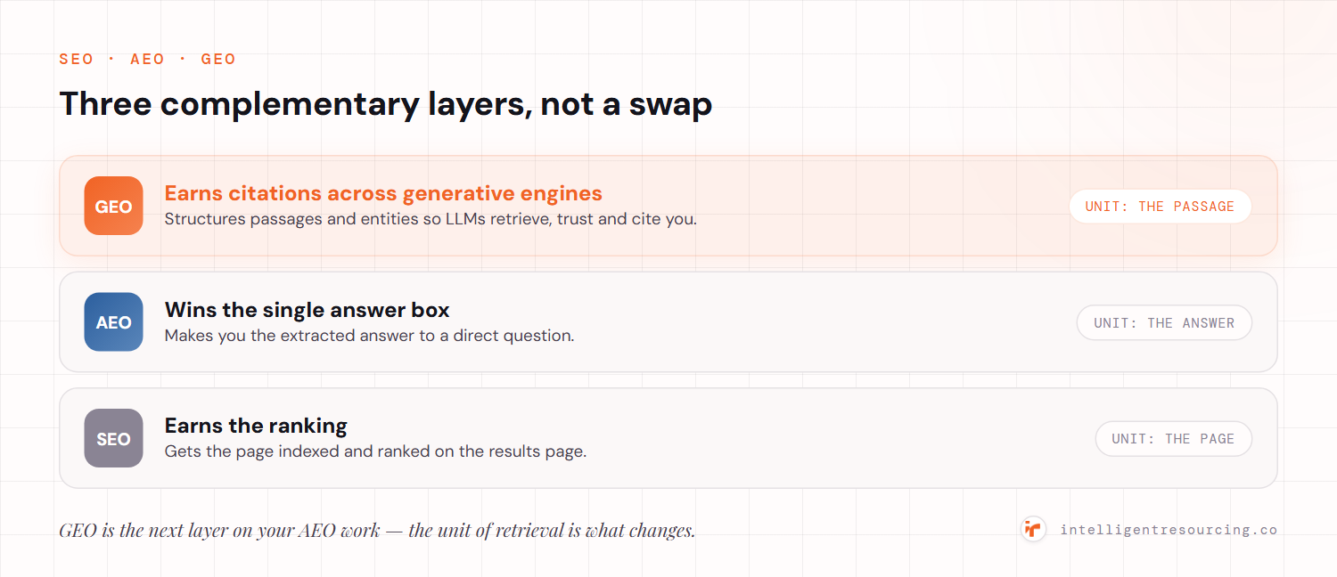 Three complementary layers: SEO earns the ranking (unit: the page), AEO wins the single answer box (unit: the answer), and GEO earns citations across generative engines (unit: the passage).