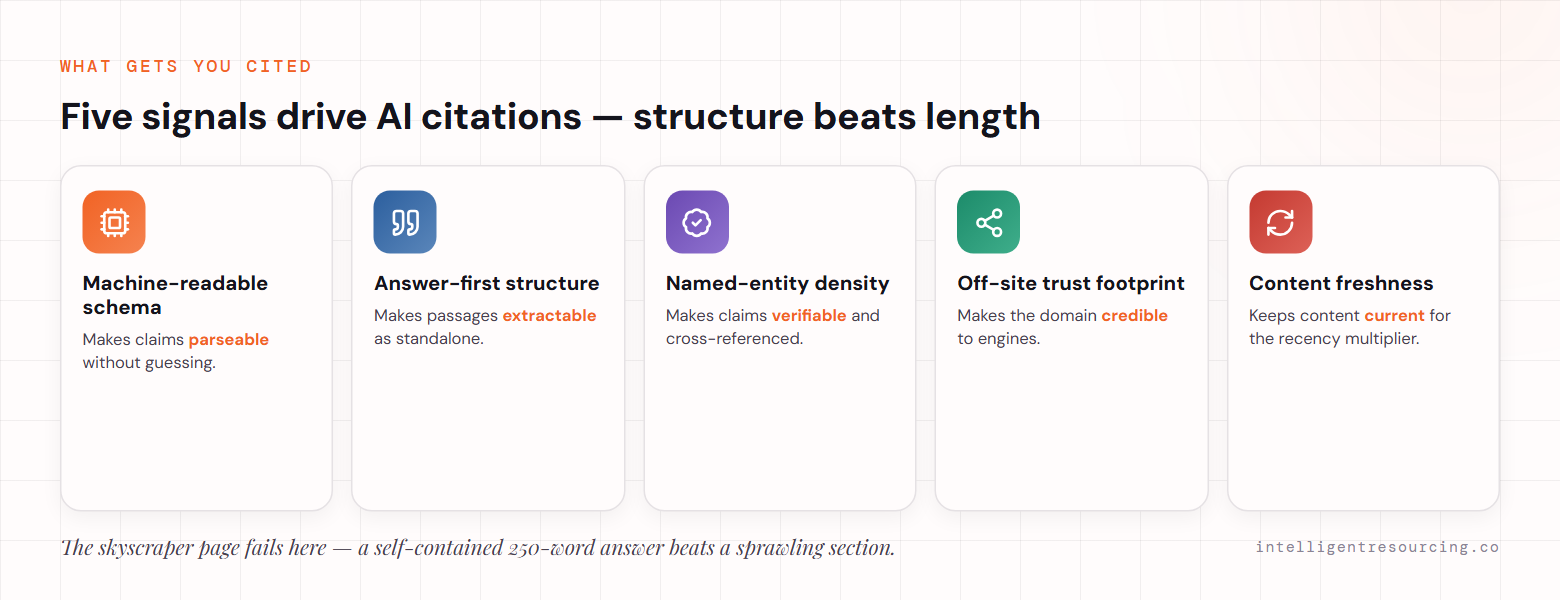 Five signals drive AI citations: machine-readable schema (parseable), answer-first structure (extractable), named-entity density (verifiable), off-site trust footprint (credible), and content freshness (current).