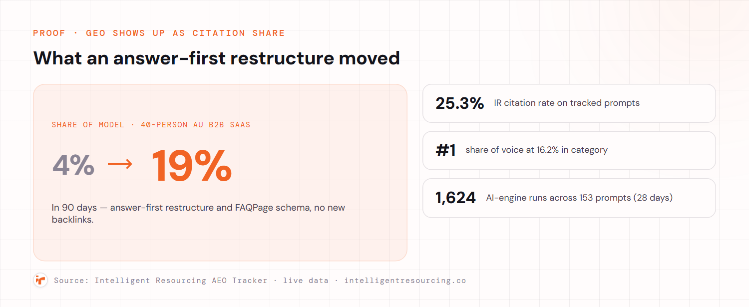 GEO results as citation share: a 40-person AU B2B SaaS client moved Share of Model from 4% to 19% in 90 days via an answer-first restructure and FAQPage schema; Intelligent Resourcing's own tracker shows a 25.3% citation rate, number-one share of voice at 16.2%, across 1,624 AI-engine runs on 153 prompts.