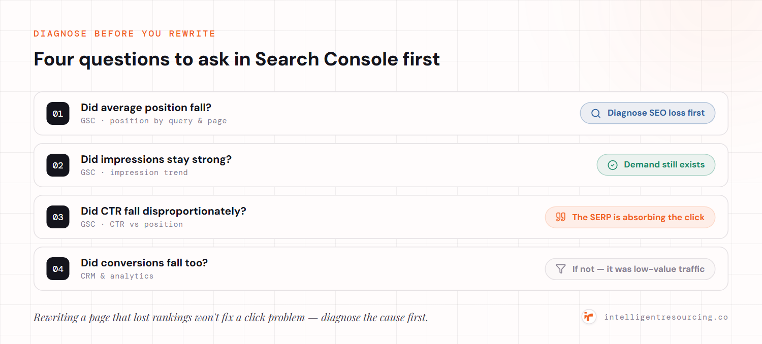 Four questions to ask in Google Search Console before rewriting: did average position fall (diagnose SEO loss first); did impressions stay strong (demand still exists); did CTR fall disproportionately (the SERP is absorbing the click); did conversions fall too (if not, it was low-value traffic).