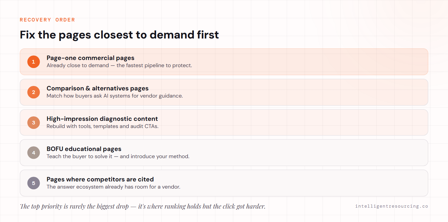 Recovery order: page-one commercial pages first, then comparison and alternatives pages, high-impression diagnostic content, BOFU educational pages, and pages where competitors are cited.