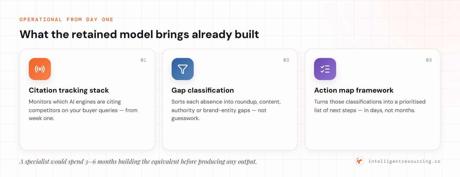 Three things the retained model brings already built: a citation tracking stack, a gap-classification process (roundup, content, authority, brand-entity gaps), and an action-map framework that produces a prioritised list in days.