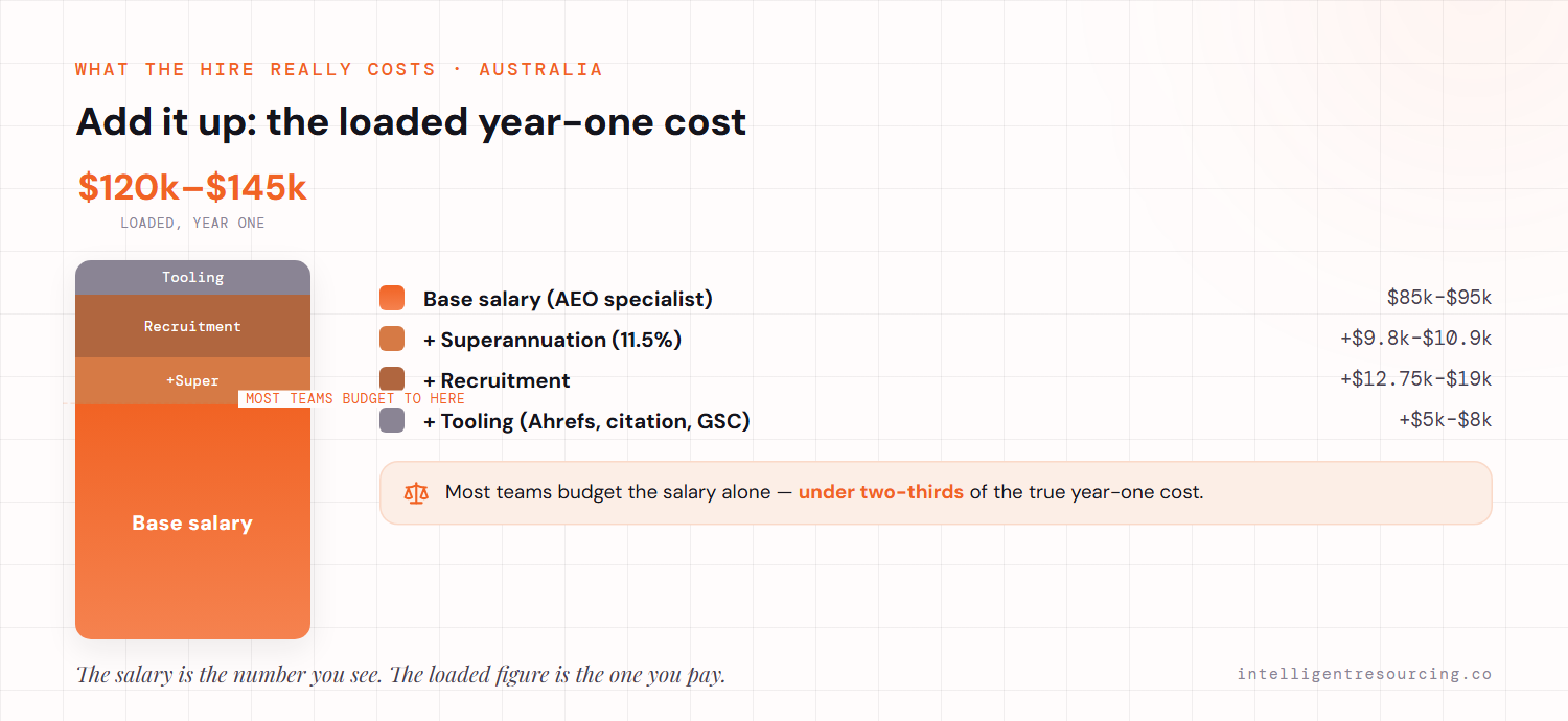 A stacked cost column building base salary ($85k–$95k), superannuation (11.5%), recruitment ($12.75k–$19k) and tooling ($5k–$8k) up to a loaded year-one figure of $120k–$145k, with a line marking where most teams stop budgeting (salary only).