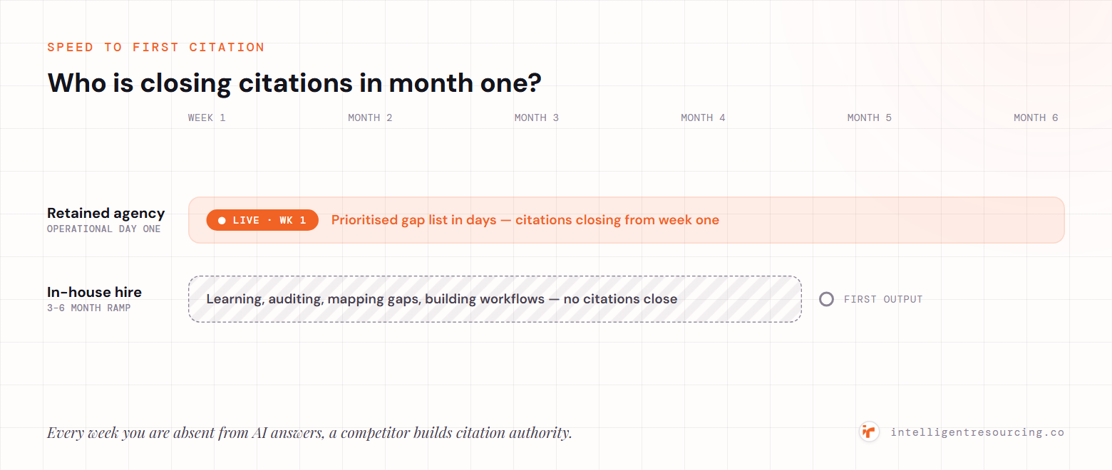 A two-track timeline: a retained agency is operational in week one and closes citations from the start, while an in-house hire spends a 3–6 month ramp learning, auditing and building before producing first output.