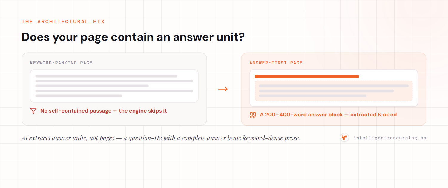 A keyword-ranking page has no self-contained passage so the engine skips it; an answer-first page leads with a question-H2 and a 200–400-word answer block that gets extracted and cited.