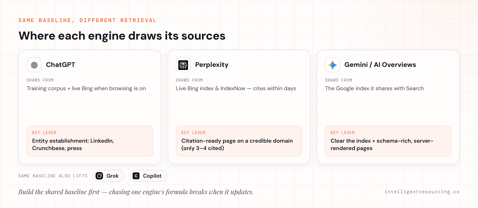 Where each engine draws sources: ChatGPT from its training corpus plus live Bing (lever: entity establishment on LinkedIn, Crunchbase, press); Perplexity from the live Bing index and IndexNow (lever: a citation-ready page on a credible domain, only 3–4 cited per query); Gemini and AI Overviews from the Google index (lever: clear the index plus schema-rich, server-rendered pages) — the same baseline also lifts Grok and Copilot.