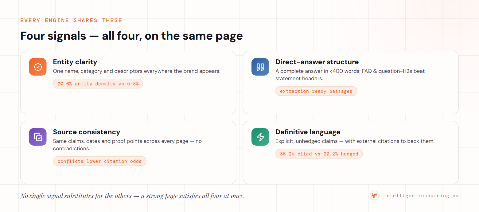 Four citation signals every engine shares, all required on the same page: entity clarity (AI-cited content averages 20.6% entity density vs 5–8%), direct-answer structure (a complete answer under 400 words; FAQ and question-H2s win), source consistency (same claims and dates across pages), and definitive language (36.2% cited vs 20.2% for hedged content).