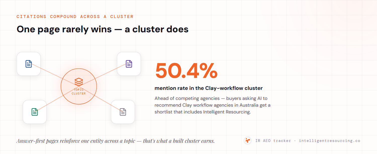 Citations compound across a topic cluster of answer-first pages reinforcing one entity; Intelligent Resourcing holds a 50.4% mention rate in the Clay-workflow cluster, ahead of competing agencies, so buyers asking AI to recommend Clay workflow agencies in Australia get a shortlist that includes it.