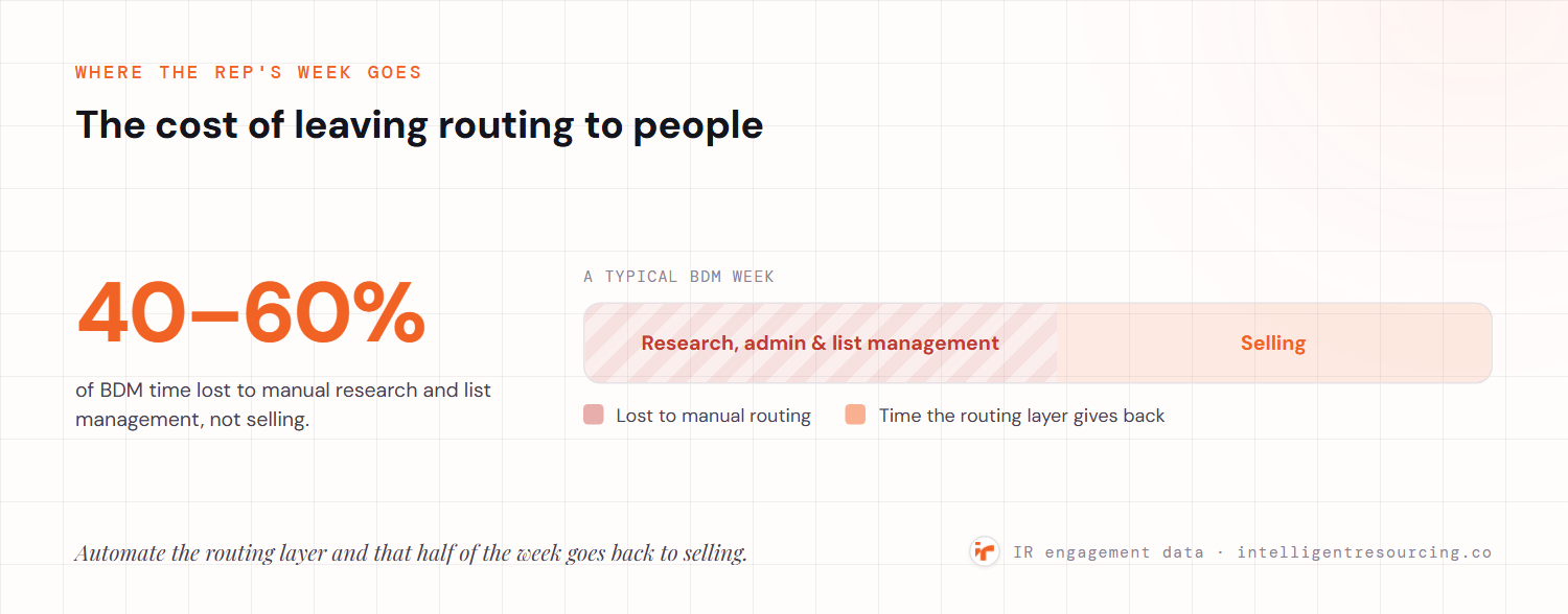 A typical BDM week: 40 to 60 percent of time is lost to manual research and list management rather than selling — time an automated routing layer gives back.