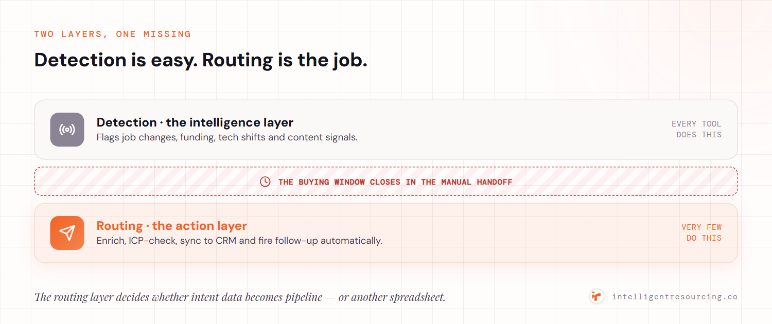 Two layers: detection (the intelligence layer, which every tool does) and routing (the action layer, which very few do), with the buying window closing in the manual handoff between them.
