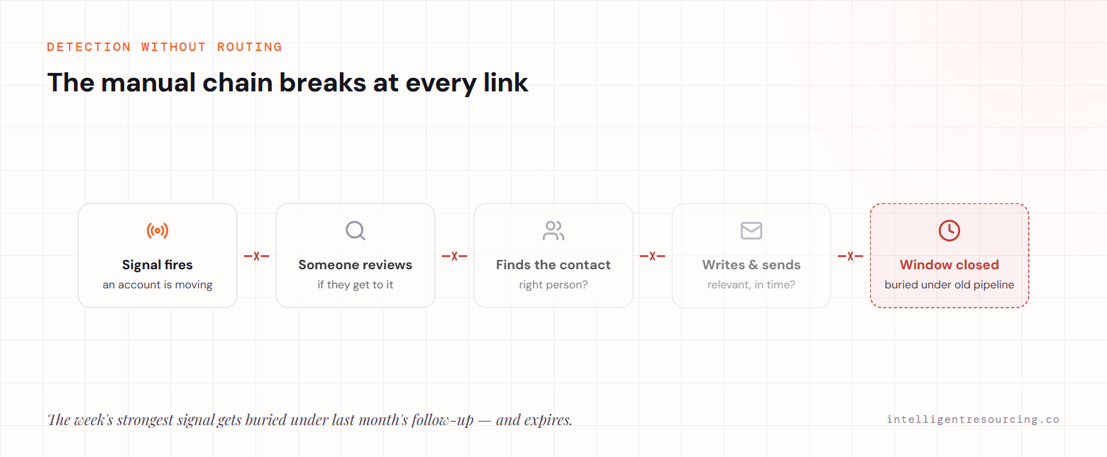 The manual chain breaks at every link: signal fires, someone reviews it, finds the contact, writes and sends — and by then the window has closed and the signal is buried under old pipeline.
