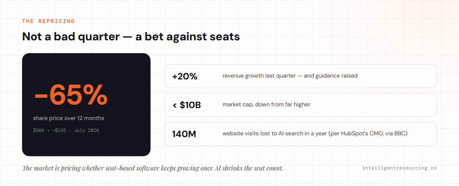 The repricing: the share price fell 65% over 12 months (from $568 to about $192) even as revenue grew 20% with raised guidance, market cap fell below $10B, and AI search cost HubSpot around 140 million website visits in a year (per HubSpot's CMO via BBC).