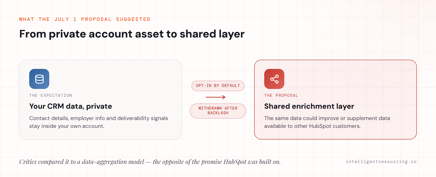 The July 1 proposal suggested moving CRM-adjacent data from a private account asset into a shared enrichment layer that could improve data available to other HubSpot customers, opt-in by default — withdrawn after backlash.