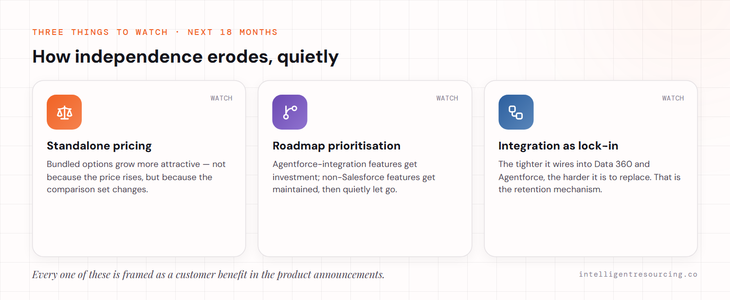 Three things to watch over 18 months: standalone pricing (bundles grow more attractive as the comparison set changes), roadmap prioritisation (Agentforce features get investment, non-Salesforce features get let go), and integration depth as lock-in (the retention mechanism).