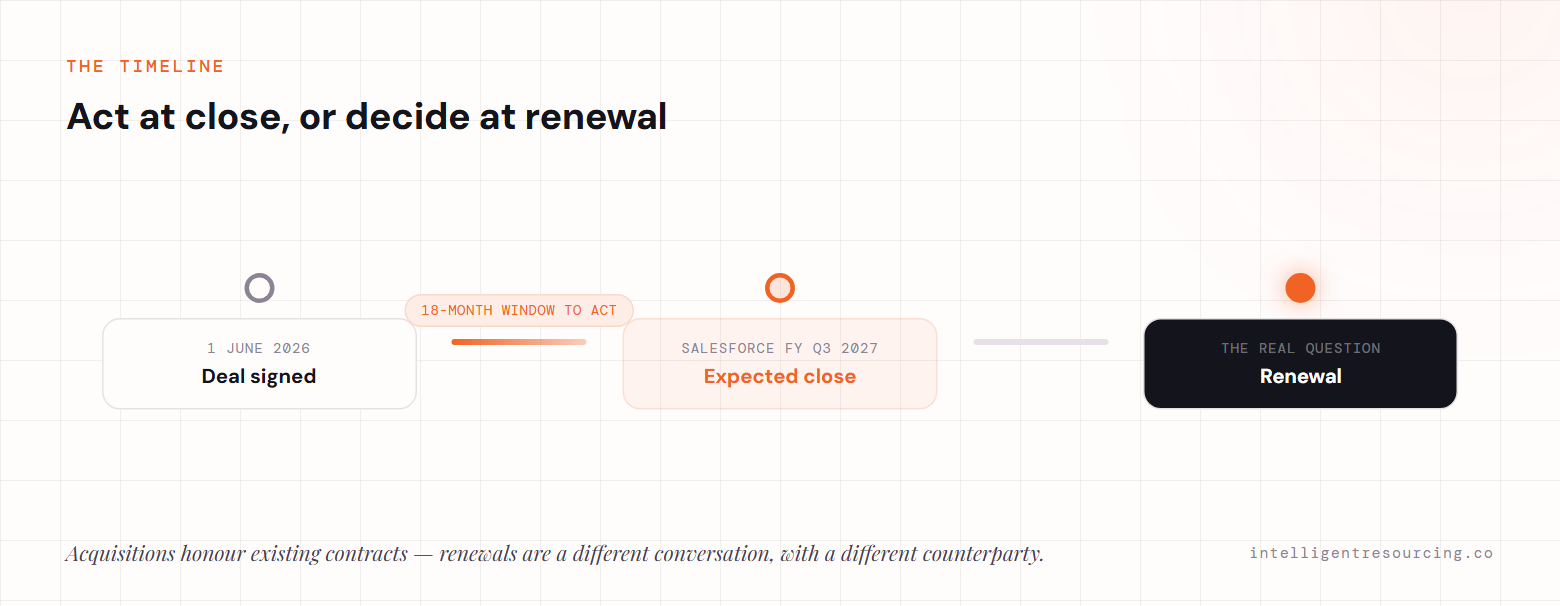 Timeline: the deal was signed on 1 June 2026, with an 18-month window to act before the expected close in Salesforce fiscal Q3 2027; the real question is decided at renewal.