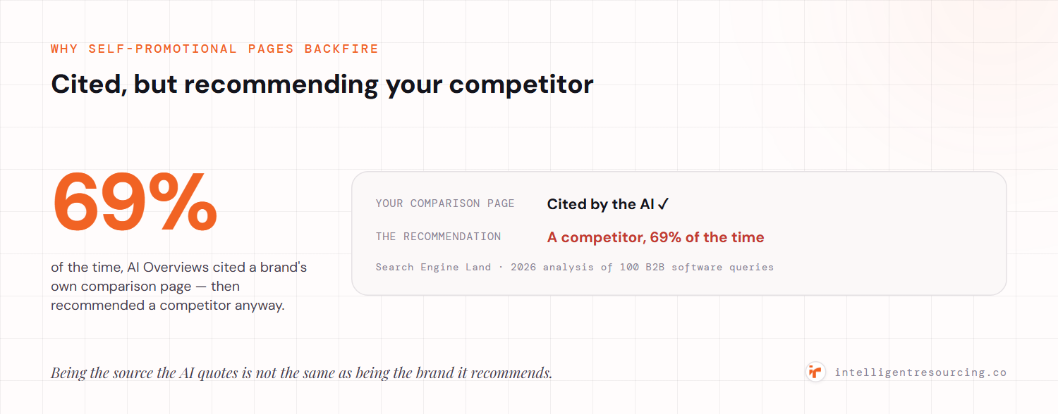 A 2026 Search Engine Land analysis of 100 B2B software queries found that when brands published self-promotional comparison pages, Google AI Overviews cited those pages but recommended a competitor 69% of the time.