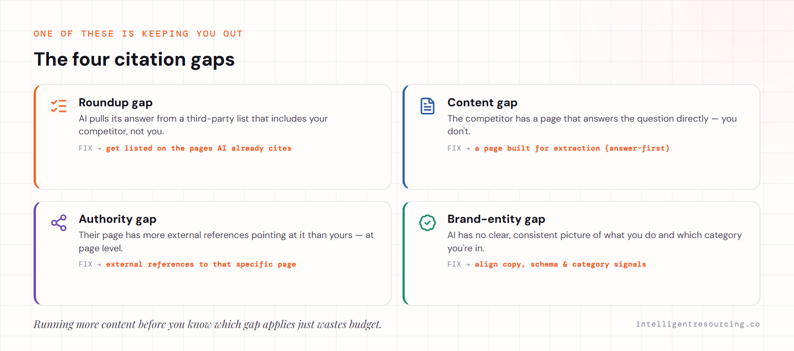 The four citation gaps: a roundup gap (AI pulls from a third-party list without you), a content gap (no page answers the question directly), an authority gap (competitor's page has more page-level external references), and a brand-entity gap (AI has no consistent picture of what you do), each with its fix.