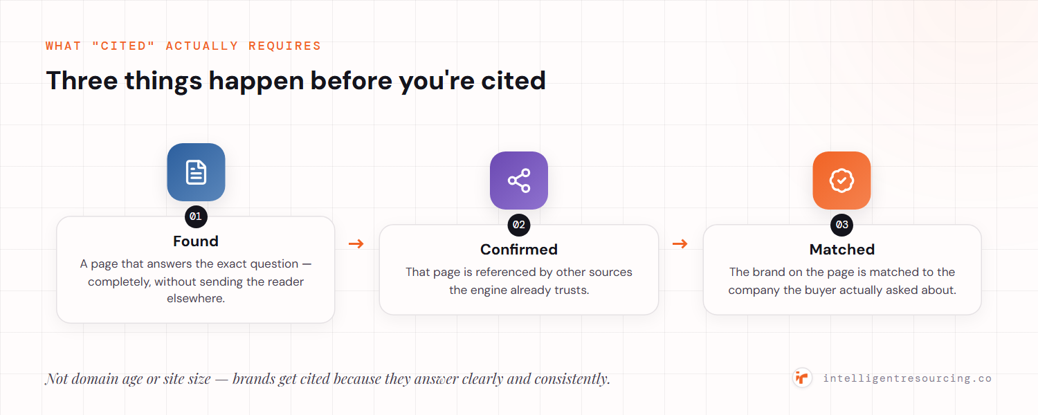 Three things happen before a brand is cited: the engine found a page that answers the exact question completely, confirmed that page is referenced by other trusted sources, and matched the brand on the page to the company the buyer asked about.