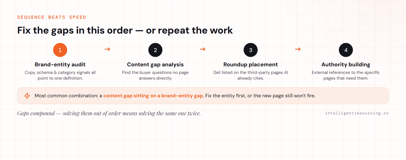 The correct order to fix citation gaps: brand-entity audit first, then content gap analysis, then roundup placement, then authority building — because a content gap sitting on a brand-entity gap means the new page still won't fire until the entity is fixed.