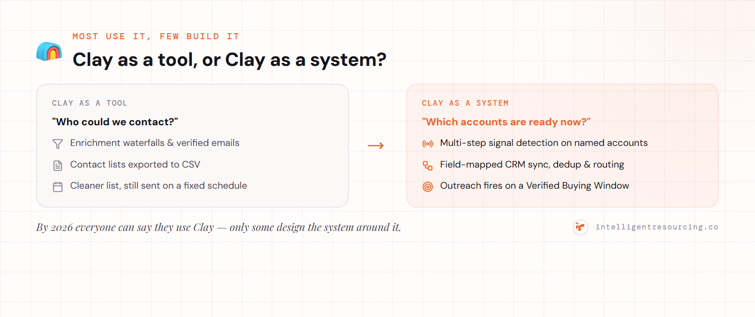 Clay as a tool answers 'who could we contact' with enrichment waterfalls, verified emails and CSV lists sent on a fixed schedule; Clay as a system answers 'which accounts are ready now' with multi-step signal detection, field-mapped CRM sync and routing, and outreach that fires on a Verified Buying Window.