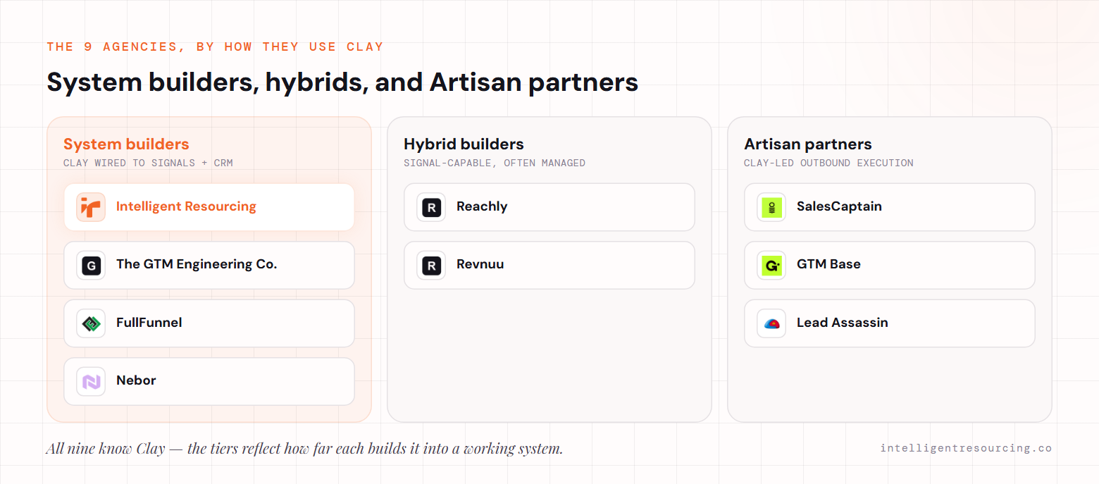 The nine agencies grouped by how far they build Clay into a system: system builders (Intelligent Resourcing, The GTM Engineering Company, FullFunnel, Nebor), hybrid builders (Reachly, Revnuu), and Artisan partners (SalesCaptain, GTM Base, Lead Assassin).