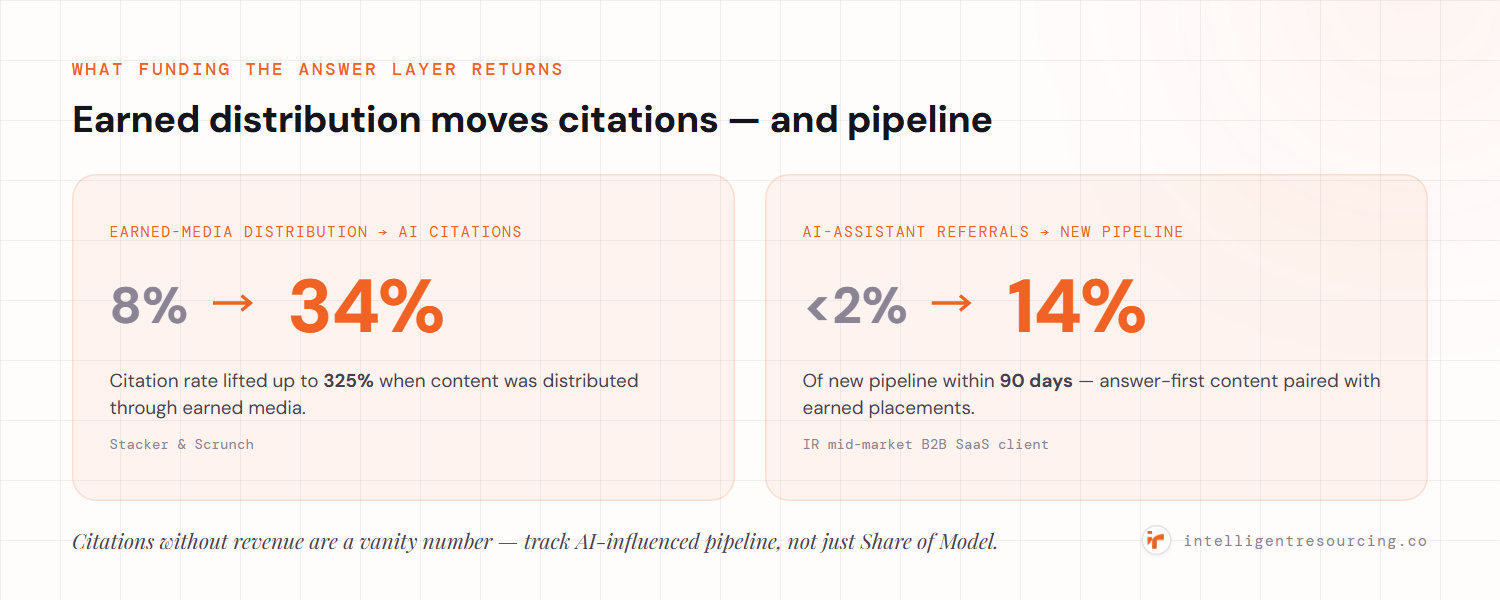 Funding the answer layer returns: earned-media distribution lifted AI citation rate from 8% to 34% (up to 325%, per Stacker and Scrunch); an IR mid-market B2B SaaS client grew AI-assistant referrals from under 2% to 14% of new pipeline within 90 days.