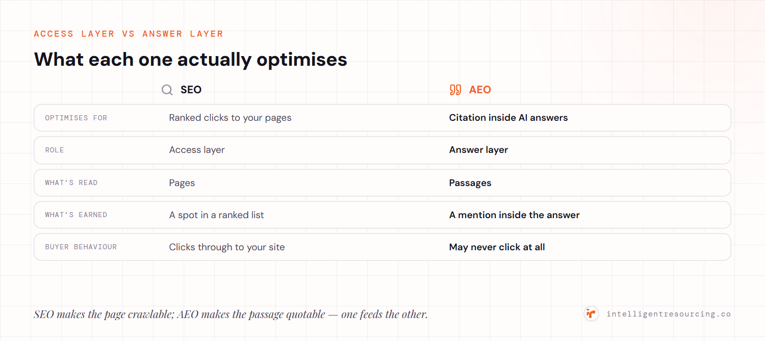 SEO vs AEO across five dimensions: SEO optimises for ranked clicks (access layer, reads pages, earns a spot in a ranked list, buyers click through); AEO optimises for citation inside AI answers (answer layer, reads passages, earns a mention inside the answer, buyers may never click).