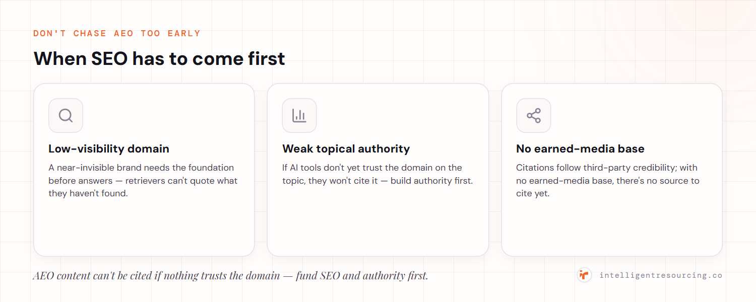 When SEO has to come first: a low-visibility domain needs the foundation before answers, weak topical authority means AI tools won't cite you, and no earned-media base means there's no source to cite yet.