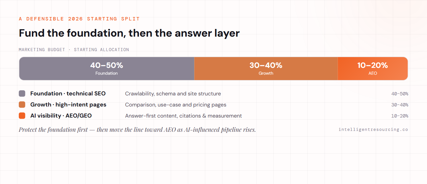 A defensible 2026 marketing-budget split: Foundation (technical SEO — crawlability, schema, site structure) 40–50%, Growth (high-intent comparison, use-case and pricing pages) 30–40%, and AI visibility (AEO/GEO — answer-first content, citations and measurement) 10–20%.