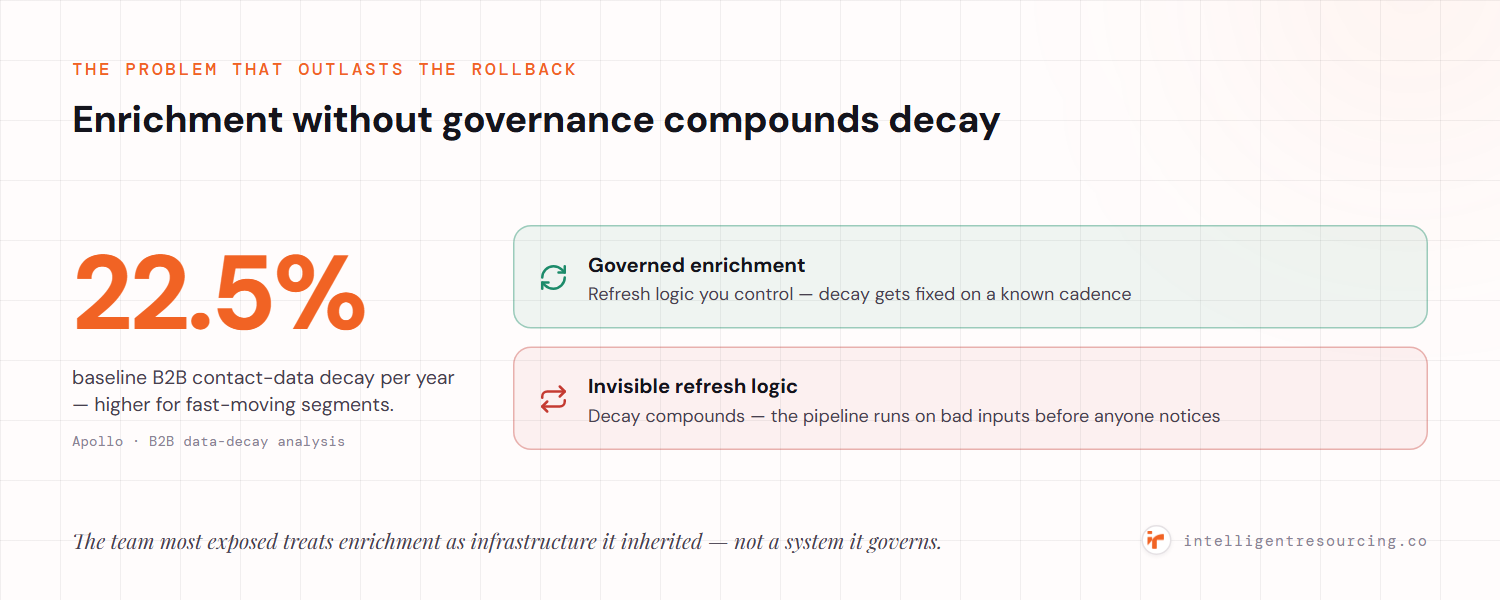 Baseline B2B contact-data decay runs about 22.5% a year (Apollo), higher for fast-moving segments; governed enrichment with refresh logic you control fixes it on a known cadence, while invisible refresh logic compounds it and the pipeline runs on bad inputs before anyone notices.