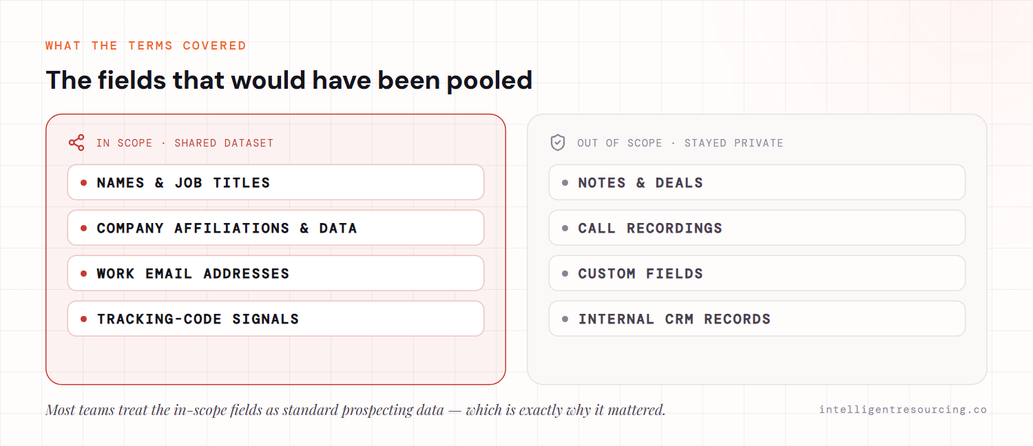 What the terms covered: in scope for the shared dataset were names and job titles, company affiliations and data, work email addresses, and tracking-code signals; out of scope and private were notes and deals, call recordings, custom fields, and internal CRM records.