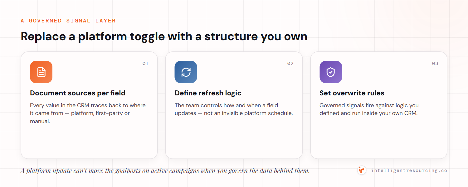 A governed signal layer replaces a platform toggle with a structure you own: document sources per field so every value traces back to its origin, define refresh logic so the team controls how and when a field updates, and set overwrite rules that fire against logic you defined inside your own CRM.