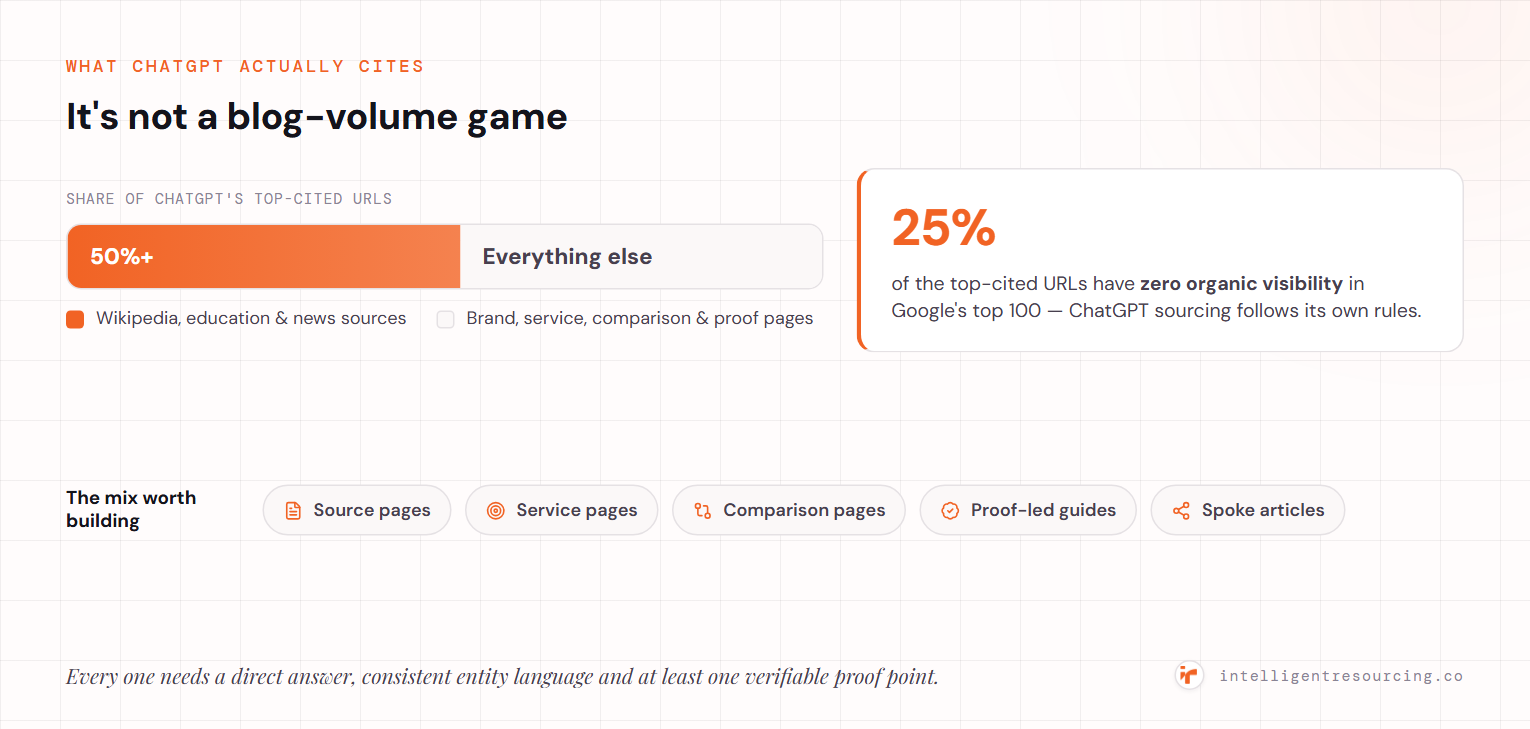 What ChatGPT actually cites: over 50% of its top-cited URLs are Wikipedia, education and news sources, and 25% of the top-cited URLs have zero organic visibility in Google's top 100 — so the content mix worth building spans source pages, service pages, comparison pages, proof-led guides and spoke articles, each with a direct answer, consistent entity language and a verifiable proof point.