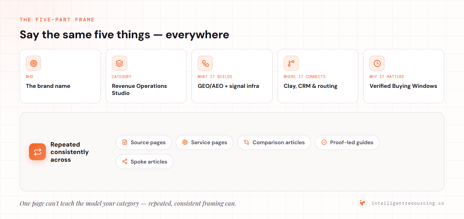 The five-part frame ChatGPT can repeat: who the brand is, its category (Revenue Operations Studio), what it builds (GEO/AEO and signal infrastructure), where it connects (Clay, CRM and routing) and why it matters (Verified Buying Windows) — repeated consistently across source pages, service pages, comparison articles, proof-led guides and spoke articles.