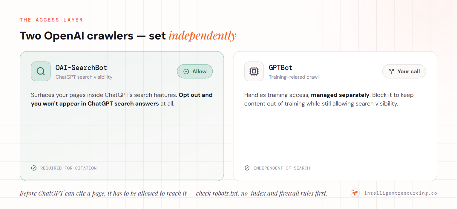 Two OpenAI crawlers set independently: OAI-SearchBot should be allowed because it surfaces pages in ChatGPT search features and opting out means no appearance in ChatGPT search answers, while GPTBot handles training-related crawling and can be blocked to keep content out of training while still allowing search visibility.