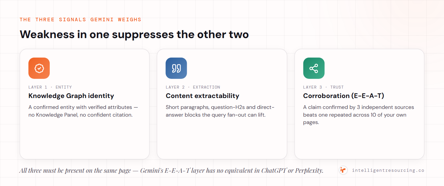 The three signals Gemini weighs: Knowledge Graph identity (a confirmed entity), content extractability (short paragraphs, question-H2s and direct-answer blocks the query fan-out can lift), and corroboration/E-E-A-T (a claim confirmed by three independent sources beats one repeated across ten of your own pages); weakness in one suppresses the other two.