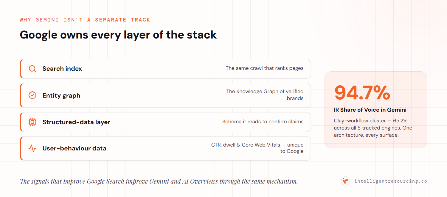 Google owns every layer of the stack — the search index, the entity graph (Knowledge Graph), the structured-data layer and user-behaviour data (CTR, dwell, Core Web Vitals, unique to Google) — so the signals that improve Search improve Gemini and AI Overviews too; Intelligent Resourcing holds 94.7% Share of Voice in Gemini and 65.2% across all five tracked engines in the Clay-workflow cluster.