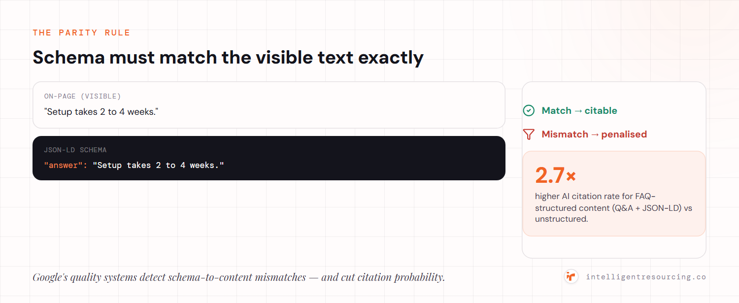 The Parity Rule: every structured (JSON-LD) answer value must match the visible on-page text exactly — a match is citable, a mismatch is penalised by Google's quality systems; FAQ-structured content (Q&A pairs with JSON-LD) earns 2.7x higher AI citation rates than unstructured pages.