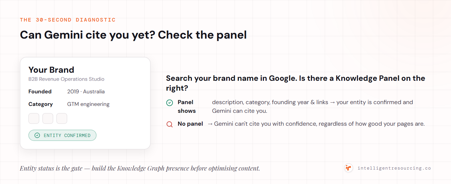 The 30-second diagnostic: search your brand in Google — if a Knowledge Panel shows a description, category, founding year and links, your entity is confirmed and Gemini can cite you; no panel means Gemini can't cite you with confidence regardless of your pages.