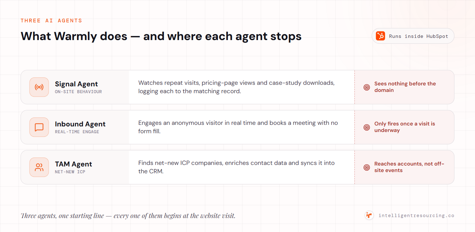 Warmly runs three AI agents inside HubSpot. The Signal Agent watches on-site behaviour but sees nothing before the domain; the Inbound Agent engages a visitor in real time but only fires once a visit is underway; the TAM Agent finds net-new ICP accounts but reaches accounts, not off-site events on them.