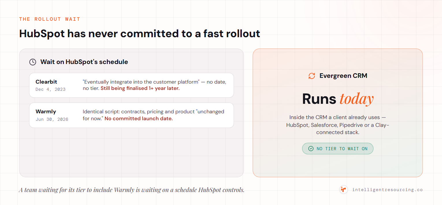 HubSpot has never committed to a fast rollout. When it bought Clearbit (Dec 4, 2023) it said the data would 'eventually integrate' with no date or tier, and access was still being finalised more than a year later; Warmly (Jun 30, 2026) follows the identical script with contracts and pricing 'unchanged for now' and no launch date. Evergreen CRM runs today inside the CRM a client already uses, with no tier to wait on.