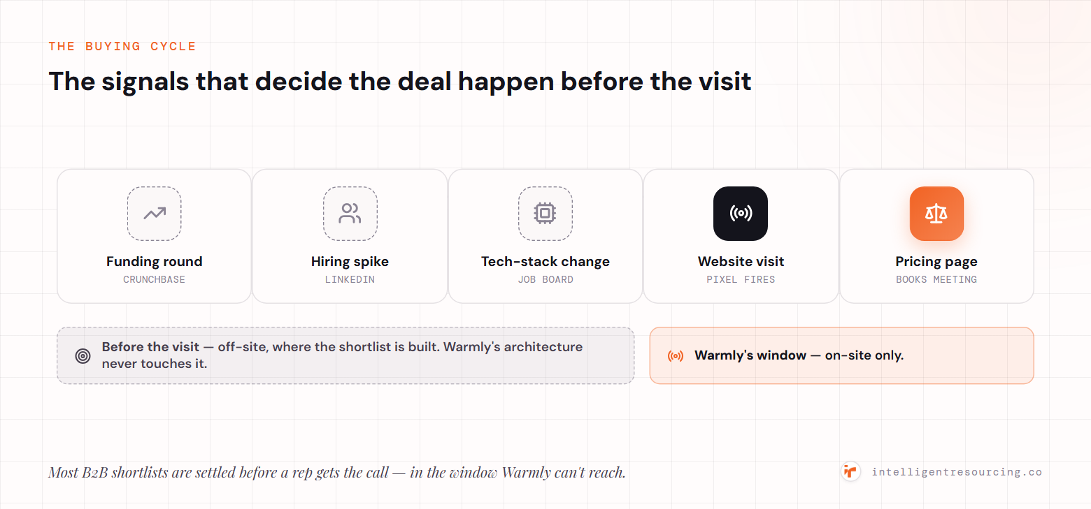 The buying cycle runs left to right: a funding round (Crunchbase), a hiring spike (LinkedIn) and a tech-stack change (job board) all happen off-site before the visit, then the website visit fires the pixel and a pricing-page view books the meeting. Warmly's window covers only the on-site tail; the off-site events where the shortlist is built are outside its architecture.