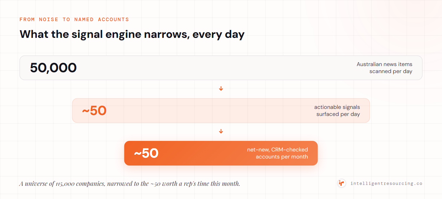 The engine narrows 50,000 Australian news items scanned per day to about 50 actionable signals per day, and a universe of 115,000 companies to roughly 50 net-new, CRM-checked accounts per month.